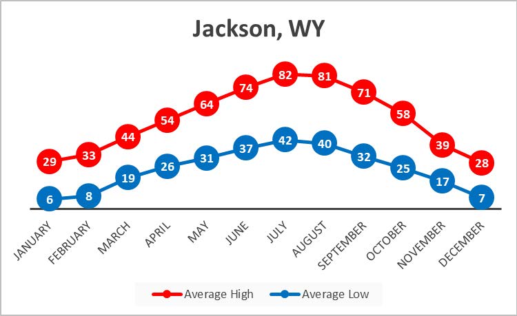 Jackson WY Historical Weather