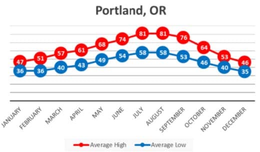 Portland, OR historical weather
