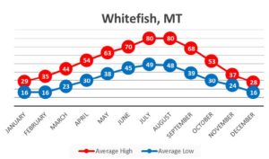 Whitefish, MT historical weather