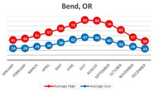 Bend, OR historical weather