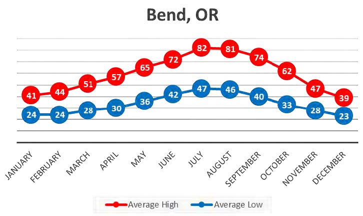 Bend, OR historical weather