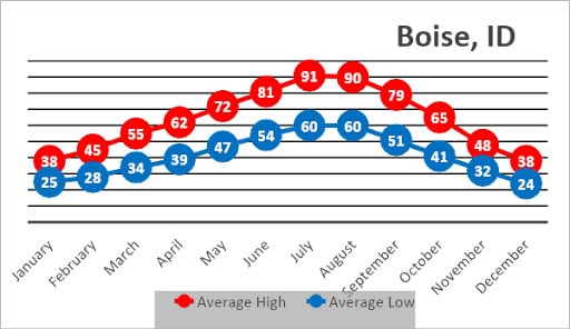 Boise ID historical weather