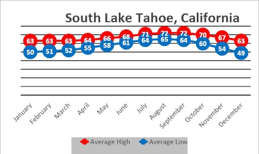 South Lake Tahoe historical weather