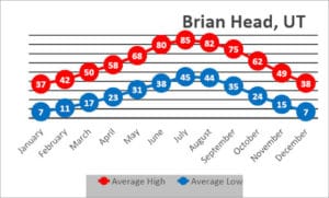 Brian head historical weather