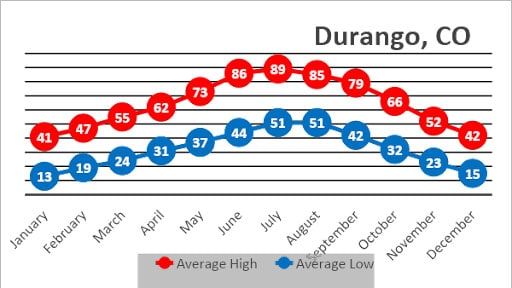 Durango CO historical weather