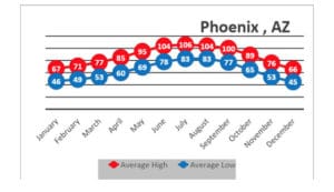 Phoenix Arizona historical weather