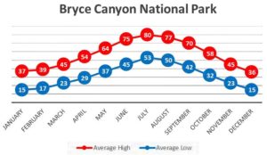 Bryce Canyon Historical Weather