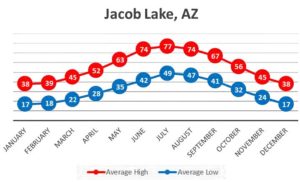 Jacob Lake historical weather