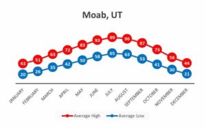 Moab Utah Historical Weather