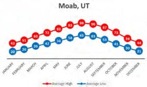 Moab historical weather