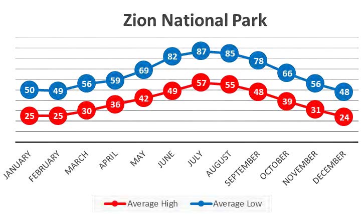 Zion Historical Weather