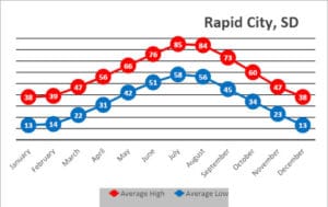 Rapid City historical weather