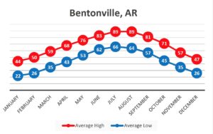 Historical weather in Bentonville
